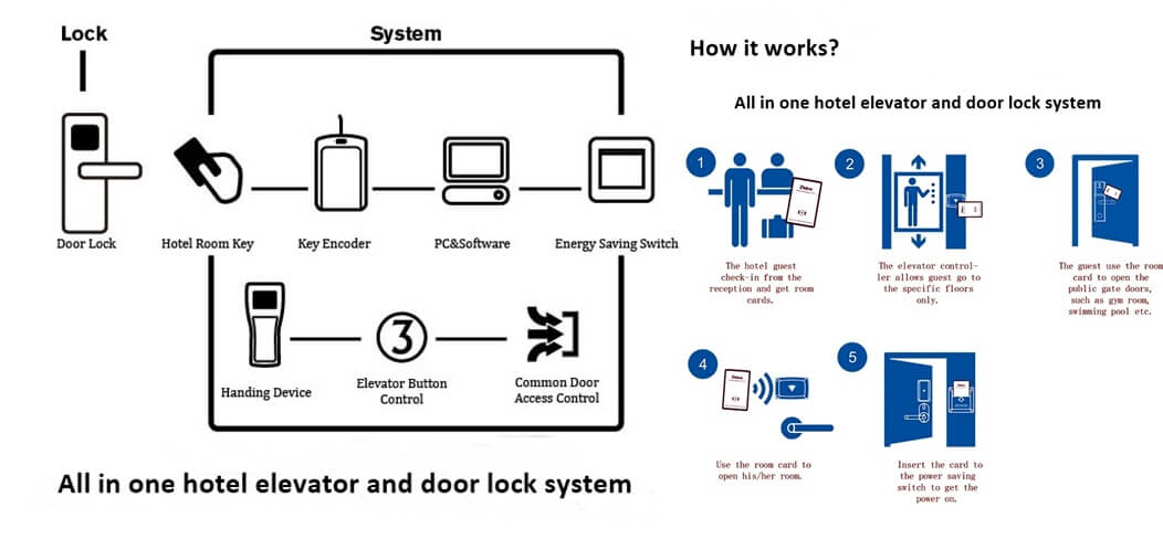 What is Elevator Access Control System for Hotel Security? 5