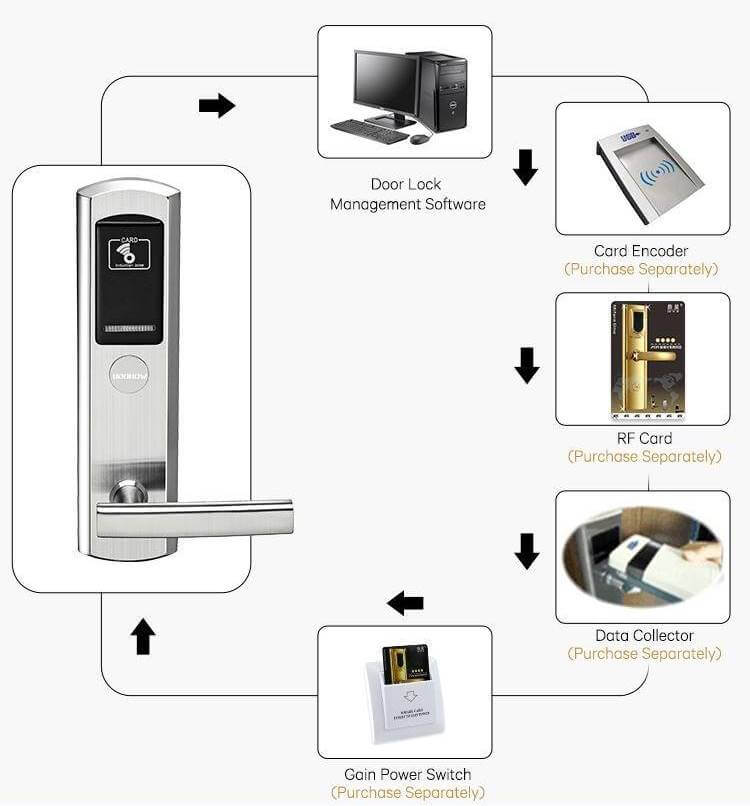 What to Consider When Choosing A Hotel Door Lock System 1