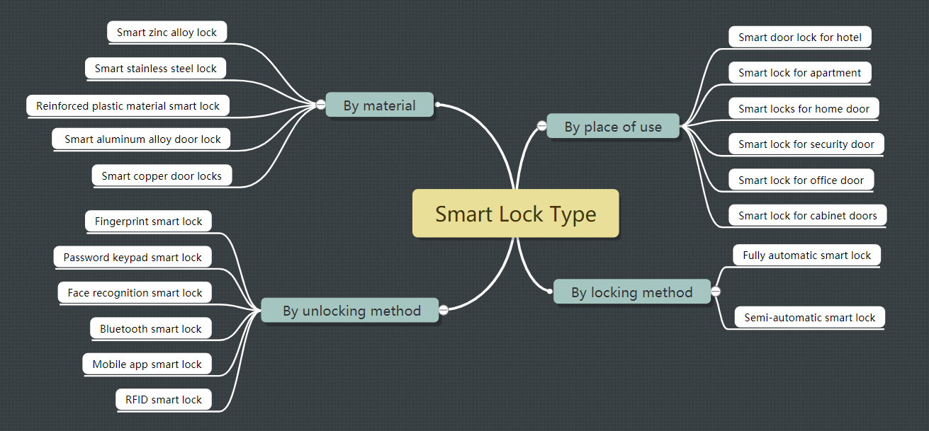 smart lock types
