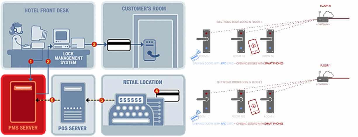 ล็อค RFID คืออะไรและล็อคโรงแรม RFID ทำงานอย่างไร 3