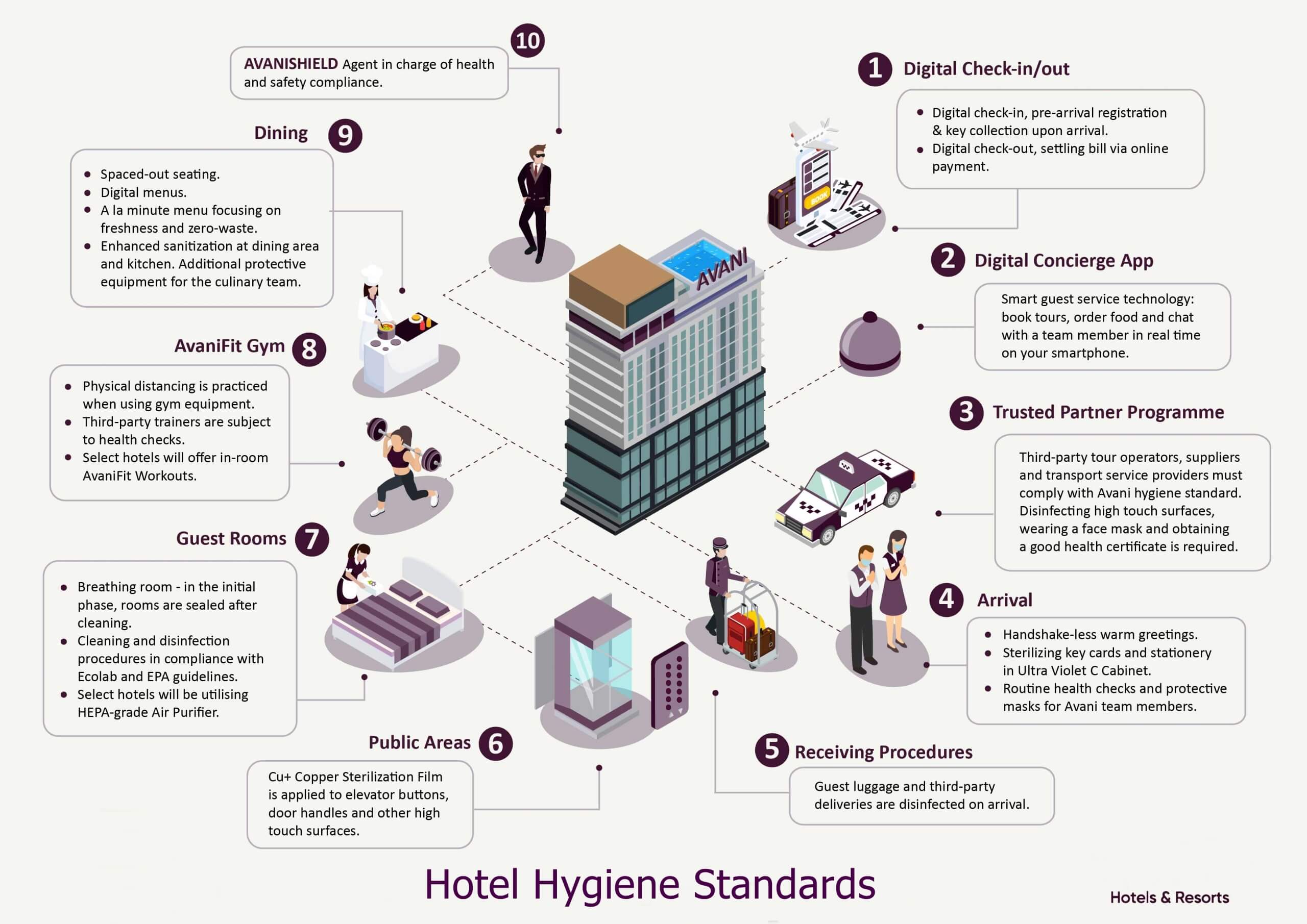 normes d'hygiène de l'hôtel