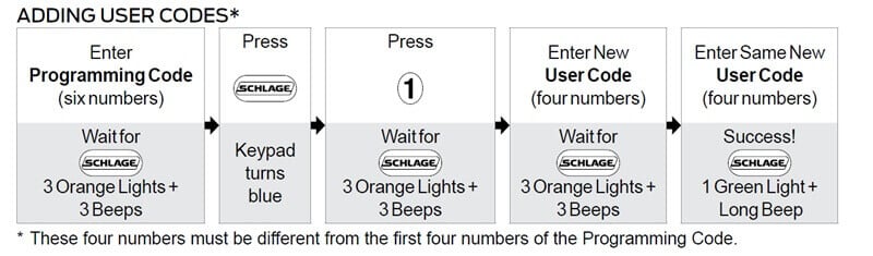 كيفية إضافة رموز مستخدم جديدة مكونة من أربعة أرقام على قفل Schlage