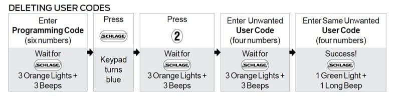 Πώς να διαγράψετε κωδικούς χρήστη στο κλείδωμα Schlage