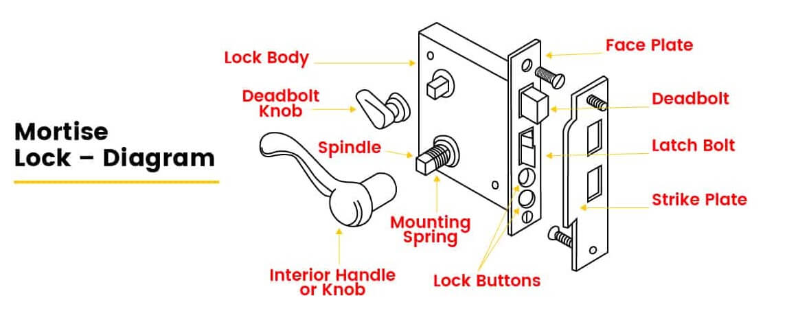 Mortise lock parts