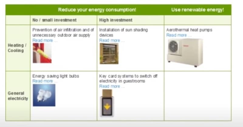 How to Create an Efficient Hotel Energy Plan