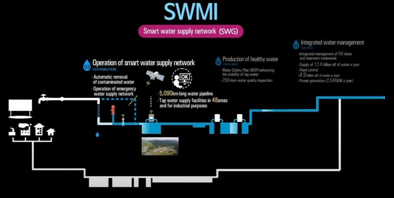 Smart Water Management for hotel