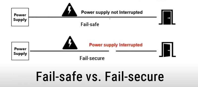 What are examples of fail-safe and fail-secure