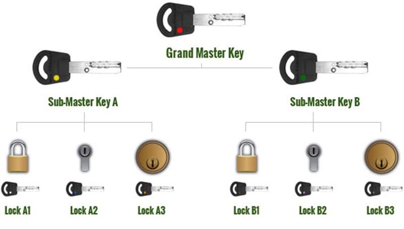 What are the types of master keys in the hotel