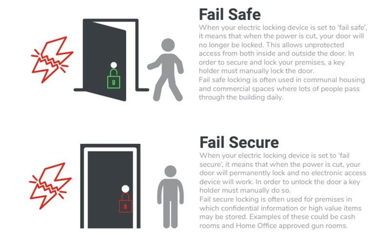 What's the key difference between fail-safe vs. fail secure